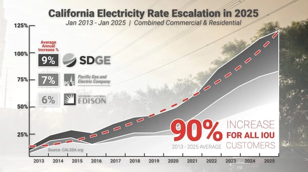 2025-california-energy-rates