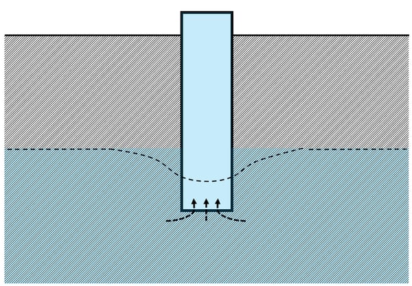 Drawing: a schematic of a groundwater well shows the ground level, the water level, and the well shaft, which extends below the water level. Water is shown flowing up the well shaft, and a dashed line indicates the phenomenon of drawdown, where the groundwater level dips locally near the well shaft.